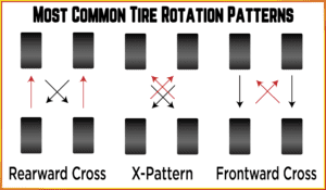 tires rotate properly wheel drive pattern cross four rearward rear sun vehicles done ways three